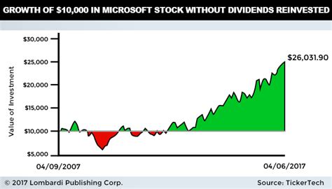 dow completion|msft stock split prediction.